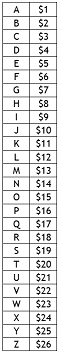 Letter value chart